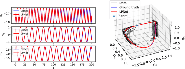 Figure 4 for Lie-Poisson Neural Networks (LPNets): Data-Based Computing of Hamiltonian Systems with Symmetries
