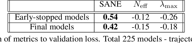 Figure 2 for SANE: The phases of gradient descent through Sharpness Adjusted Number of Effective parameters