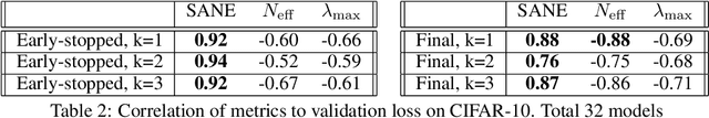 Figure 4 for SANE: The phases of gradient descent through Sharpness Adjusted Number of Effective parameters