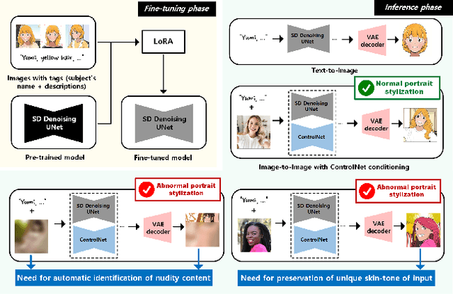 Figure 1 for A Framework for Portrait Stylization with Skin-Tone Awareness and Nudity Identification