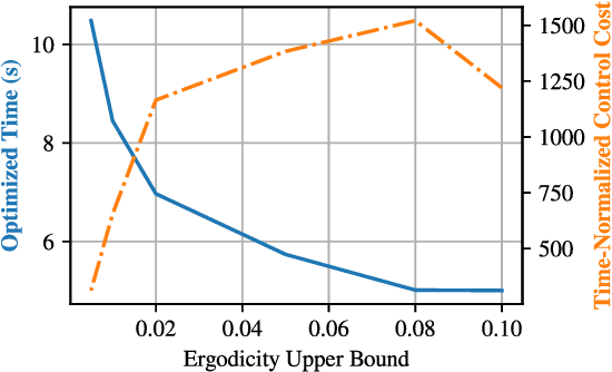 Figure 4 for Time Optimal Ergodic Search