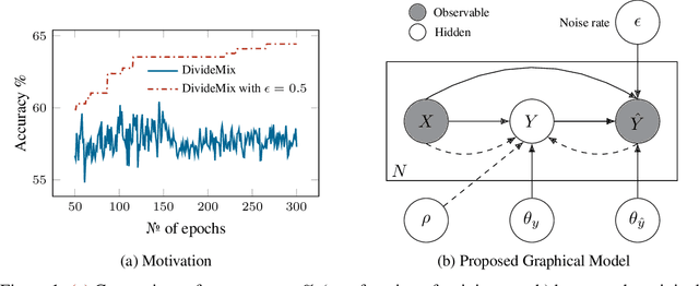 Figure 1 for Noisy-label Learning with Sample Selection based on Noise Rate Estimate