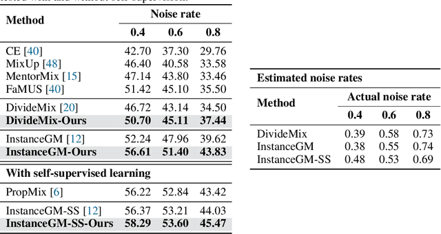 Figure 4 for Noisy-label Learning with Sample Selection based on Noise Rate Estimate