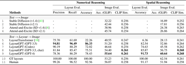 Figure 2 for LayoutGPT: Compositional Visual Planning and Generation with Large Language Models