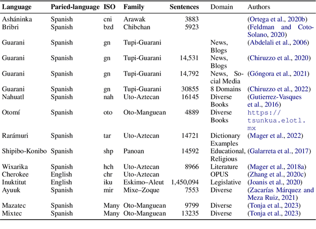 Figure 3 for Neural Machine Translation for the Indigenous Languages of the Americas: An Introduction