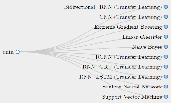 Figure 3 for On the Identification of the Energy related Issues from the App Reviews