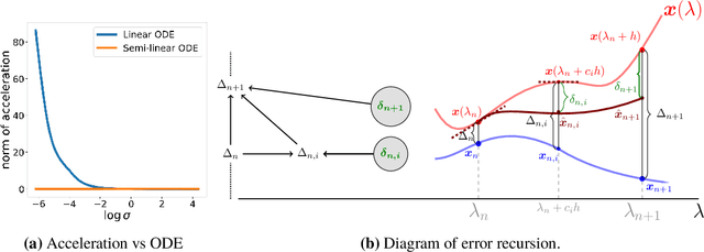 Figure 2 for Improved Order Analysis and Design of Exponential Integrator for Diffusion Models Sampling