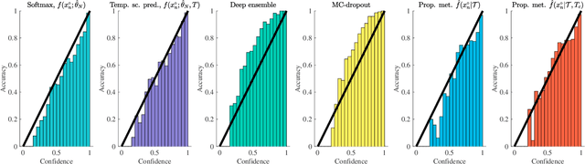 Figure 3 for Uncertainty quantification in neural network classifiers -- a local linear approach