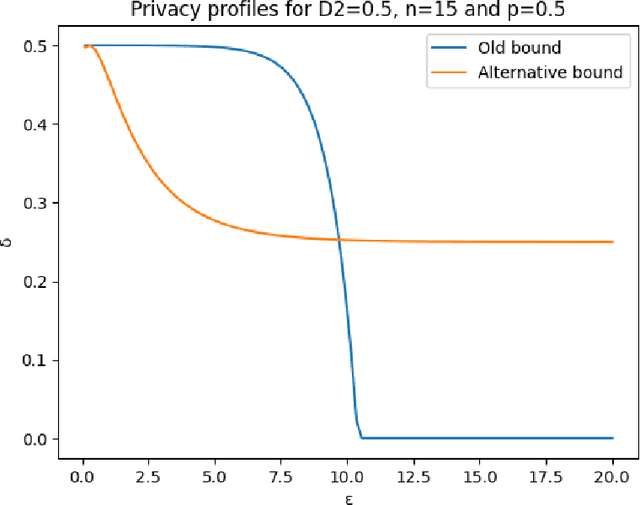 Figure 3 for A unifying framework for differentially private quantum algorithms
