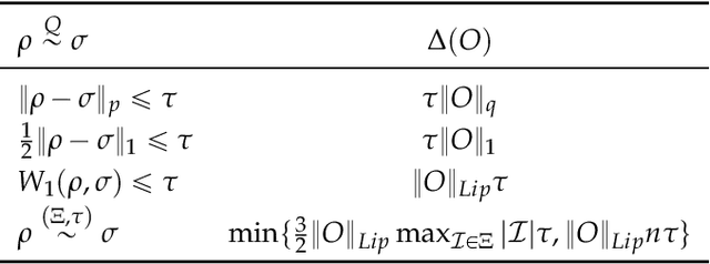 Figure 4 for A unifying framework for differentially private quantum algorithms