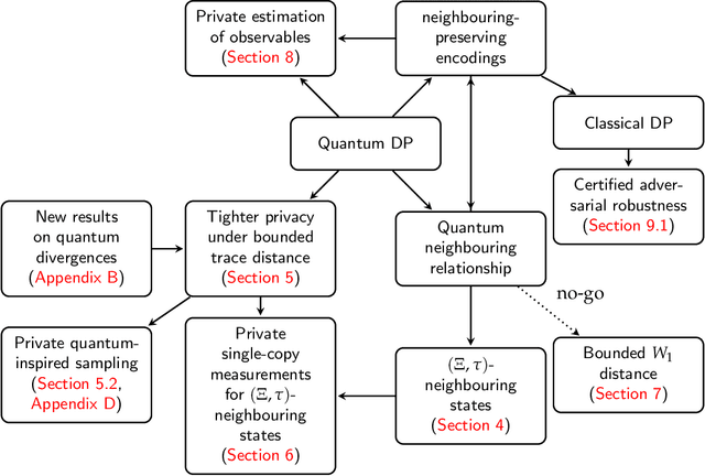 Figure 1 for A unifying framework for differentially private quantum algorithms
