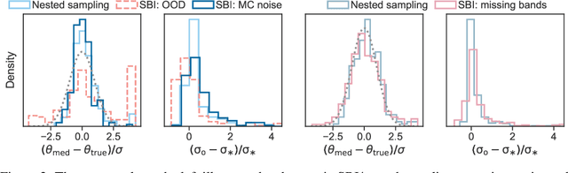 Figure 2 for Monte Carlo Techniques for Addressing Large Errors and Missing Data in Simulation-based Inference