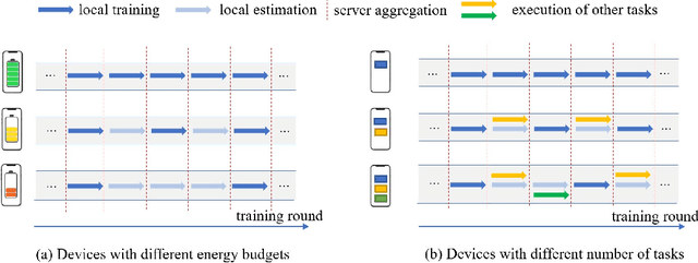 Figure 1 for CCFL: Computationally Customized Federated Learning