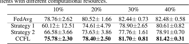 Figure 4 for CCFL: Computationally Customized Federated Learning