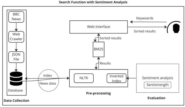 Figure 4 for Smart Sentiment Analysis-based Search Engine Classification Intelligence