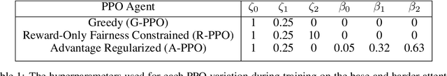 Figure 2 for Policy Optimization with Advantage Regularization for Long-Term Fairness in Decision Systems
