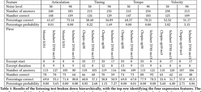 Figure 2 for Sounding Out Reconstruction Error-Based Evaluation of Generative Models of Expressive Performance