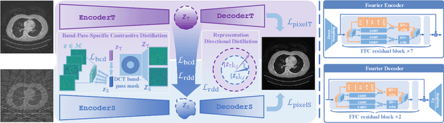 Figure 3 for Learning to Distill Global Representation for Sparse-View CT