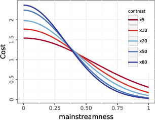 Figure 1 for Mitigating Mainstream Bias in Recommendation via Cost-sensitive Learning