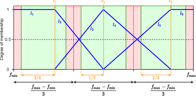 Figure 1 for A Genetic Fuzzy System for Interpretable and Parsimonious Reinforcement Learning Policies