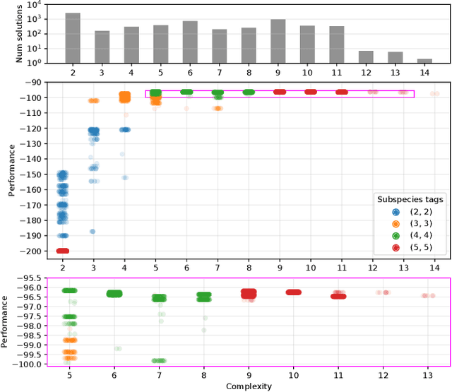 Figure 3 for A Genetic Fuzzy System for Interpretable and Parsimonious Reinforcement Learning Policies