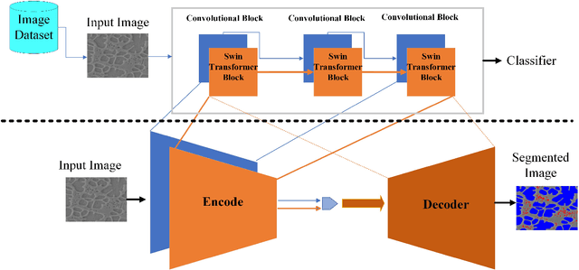 Figure 1 for Transfer Learning for Microstructure Segmentation with CS-UNet: A Hybrid Algorithm with Transformer and CNN Encoders