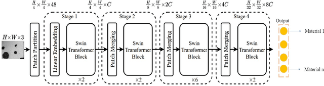 Figure 3 for Transfer Learning for Microstructure Segmentation with CS-UNet: A Hybrid Algorithm with Transformer and CNN Encoders
