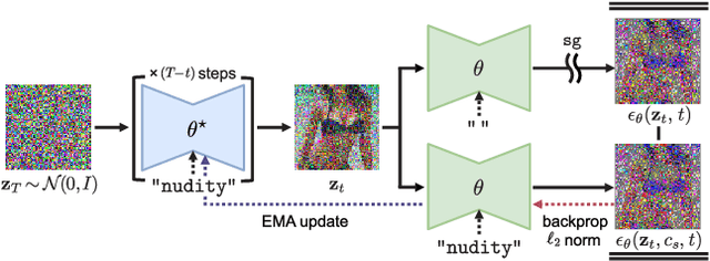 Figure 1 for Towards Safe Self-Distillation of Internet-Scale Text-to-Image Diffusion Models