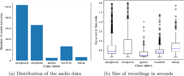 Figure 1 for Improving Primate Sounds Classification using Binary Presorting for Deep Learning