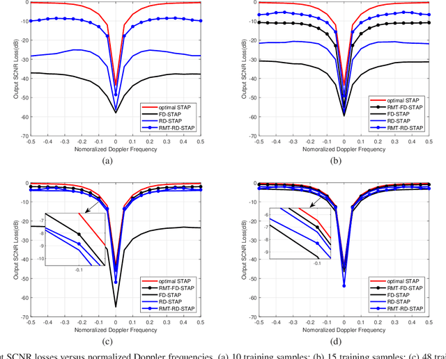 Figure 2 for Space-Time Adaptive Processing Using Random Matrix Theory Under Limited Training Samples