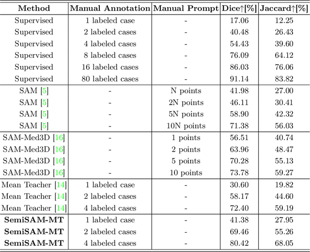 Figure 2 for SemiSAM: Exploring SAM for Enhancing Semi-Supervised Medical Image Segmentation with Extremely Limited Annotations