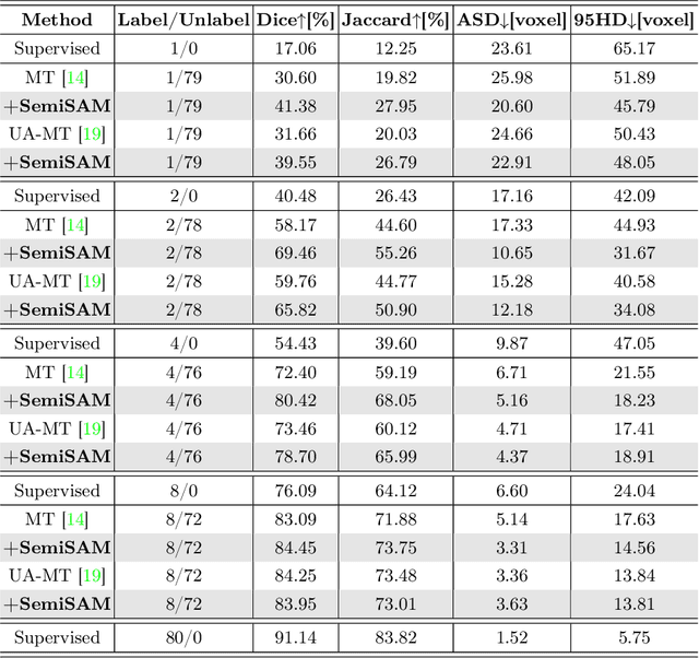 Figure 3 for SemiSAM: Exploring SAM for Enhancing Semi-Supervised Medical Image Segmentation with Extremely Limited Annotations