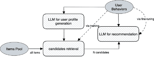 Figure 1 for PALR: Personalization Aware LLMs for Recommendation