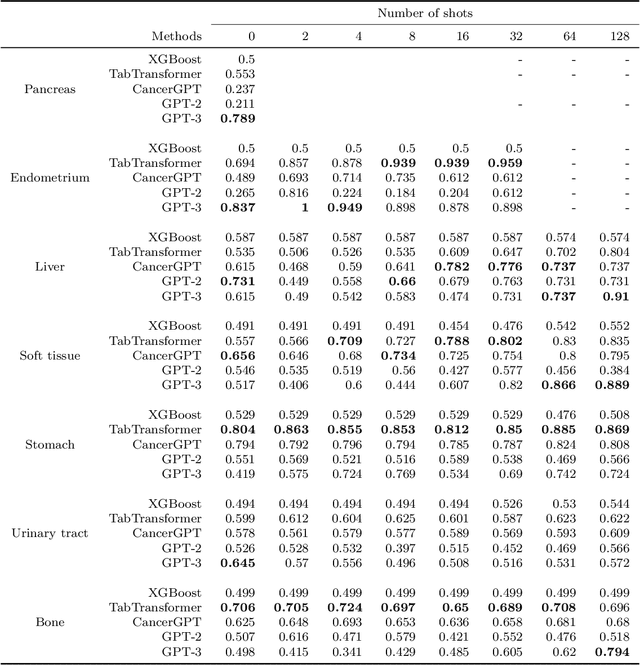 Figure 4 for CancerGPT: Few-shot Drug Pair Synergy Prediction using Large Pre-trained Language Models