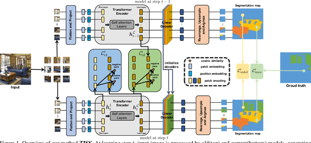 Figure 1 for Delving into Transformer for Incremental Semantic Segmentation