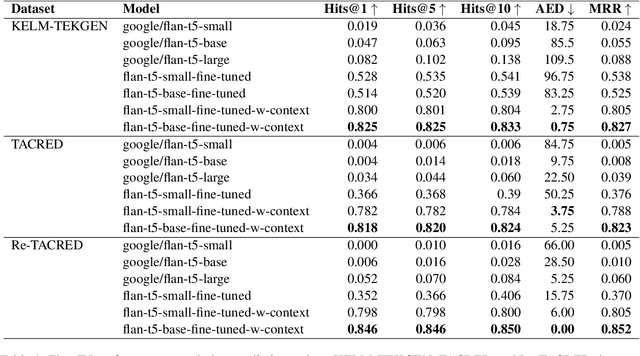 Figure 2 for Infusing Knowledge into Large Language Models with Contextual Prompts