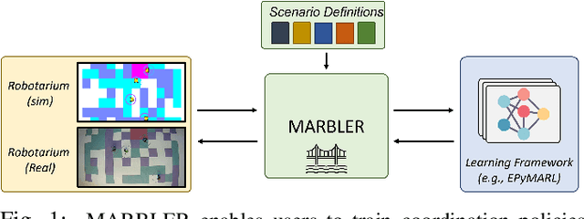 Figure 1 for MARBLER: An Open Platform for Standarized Evaluation of Multi-Robot Reinforcement Learning Algorithms