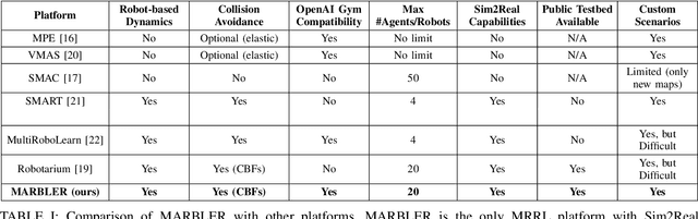 Figure 4 for MARBLER: An Open Platform for Standarized Evaluation of Multi-Robot Reinforcement Learning Algorithms