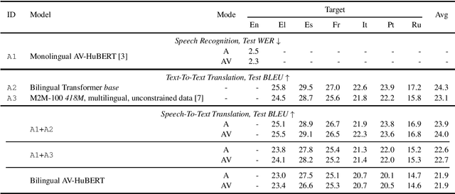 Figure 2 for MuAViC: A Multilingual Audio-Visual Corpus for Robust Speech Recognition and Robust Speech-to-Text Translation