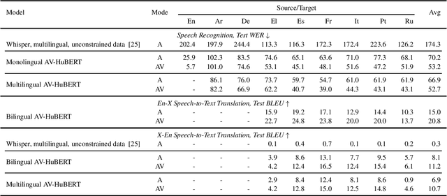 Figure 4 for MuAViC: A Multilingual Audio-Visual Corpus for Robust Speech Recognition and Robust Speech-to-Text Translation