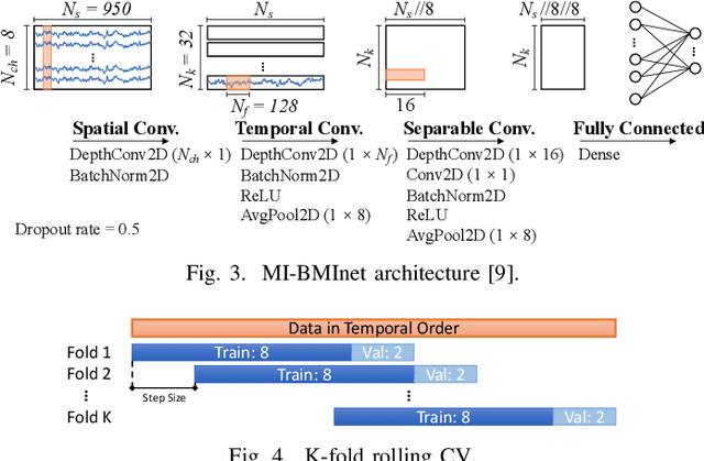 Figure 3 for Enhancing Performance, Calibration Time and Efficiency in Brain-Machine Interfaces through Transfer Learning and Wearable EEG Technology