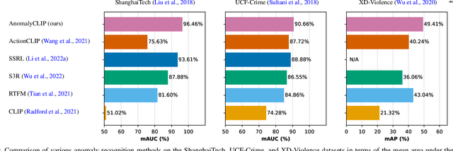 Figure 1 for Delving into CLIP latent space for Video Anomaly Recognition