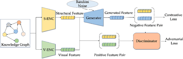 Figure 3 for MACO: A Modality Adversarial and Contrastive Framework for Modality-missing Multi-modal Knowledge Graph Completion