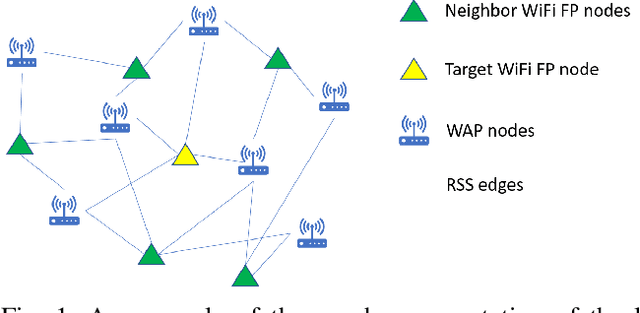Figure 1 for Beyond KNN: Deep Neighborhood Learning for WiFi-based Indoor Positioning Systems