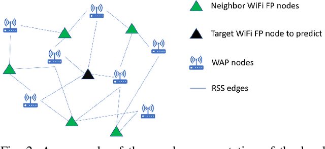 Figure 2 for Beyond KNN: Deep Neighborhood Learning for WiFi-based Indoor Positioning Systems
