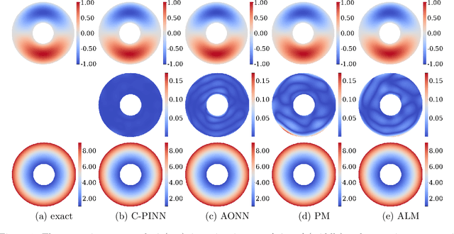 Figure 2 for Solving Elliptic Optimal Control Problems using Physics Informed Neural Networks