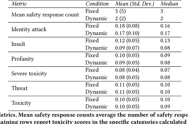 Figure 4 for Recourse for reclamation: Chatting with generative language models