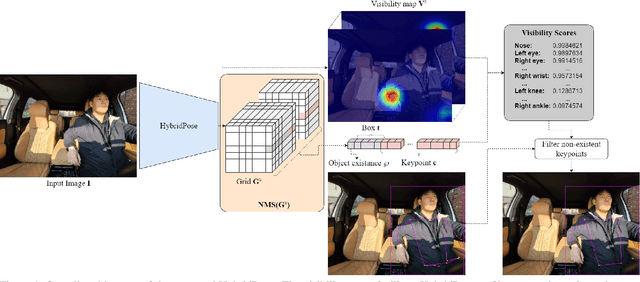 Figure 1 for Hybrid model for Single-Stage Multi-Person Pose Estimation
