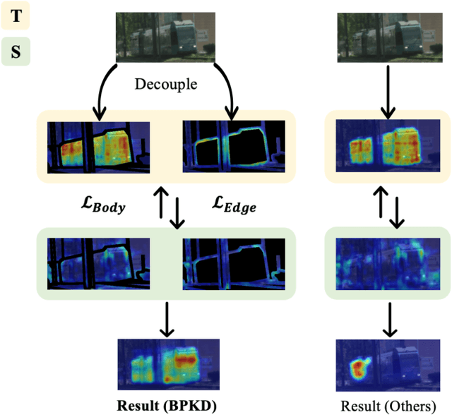 Figure 3 for BPKD: Boundary Privileged Knowledge Distillation For Semantic Segmentation