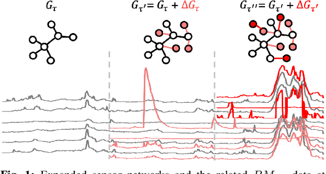 Figure 1 for Opportunistic Air Quality Monitoring and Forecasting with Expandable Graph Neural Networks